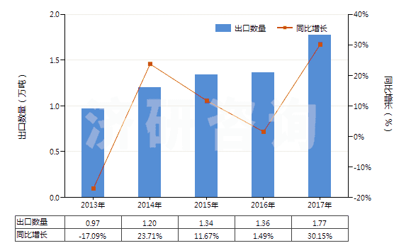 2013-2017年中國其他硅酸鹽、商品堿金屬硅酸鹽(HS28399000)出口量及增速統計 2013-2017年中國其他硅酸鹽、商品堿金屬硅酸鹽(HS28399000)出口量及增速統計